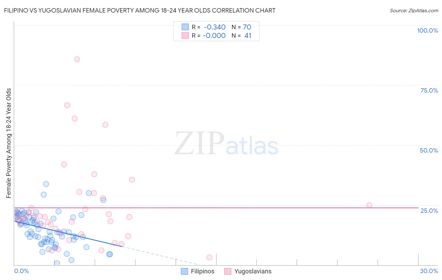 Filipino vs Yugoslavian Female Poverty Among 18-24 Year Olds