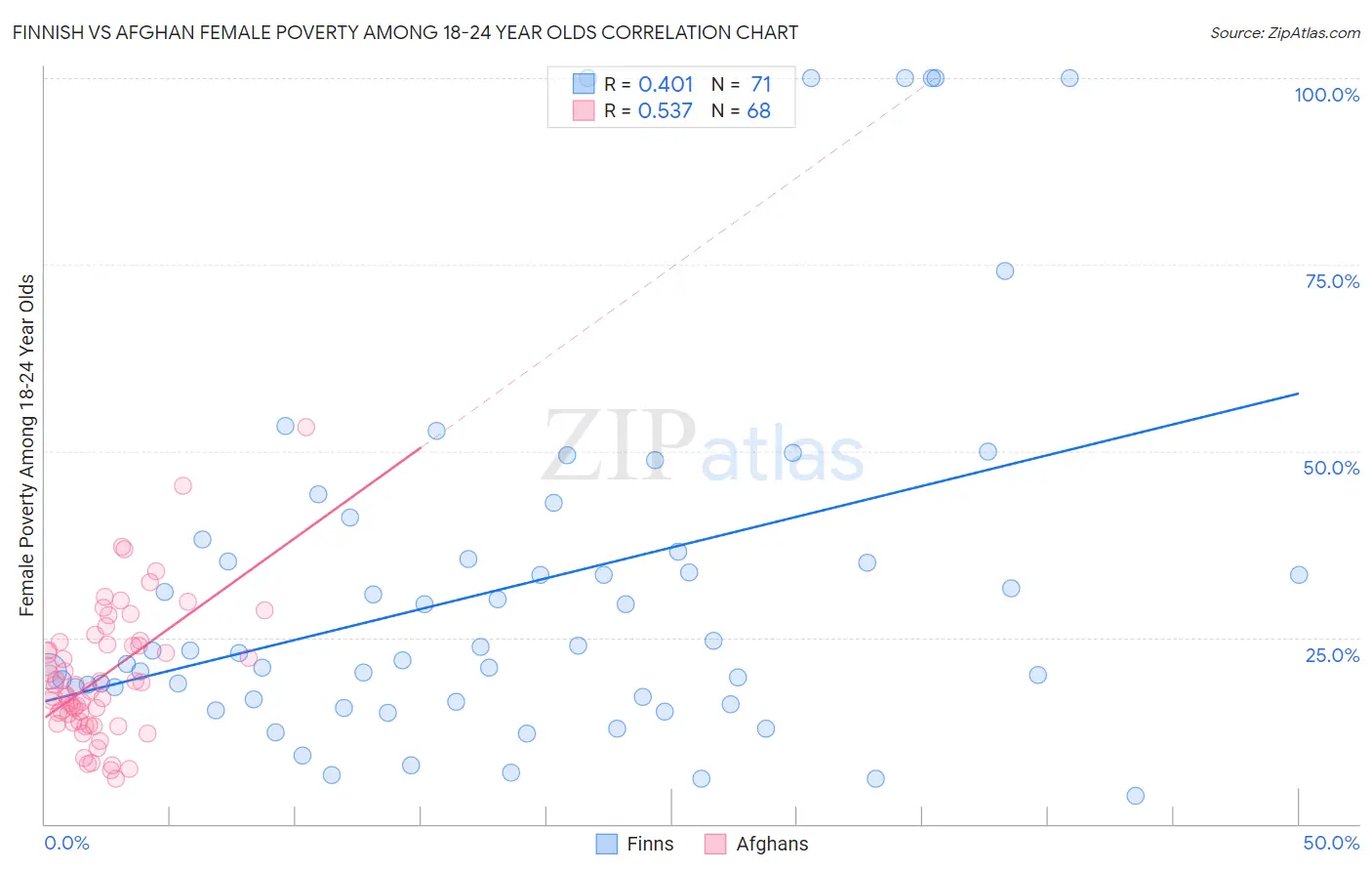 Finnish vs Afghan Female Poverty Among 18-24 Year Olds