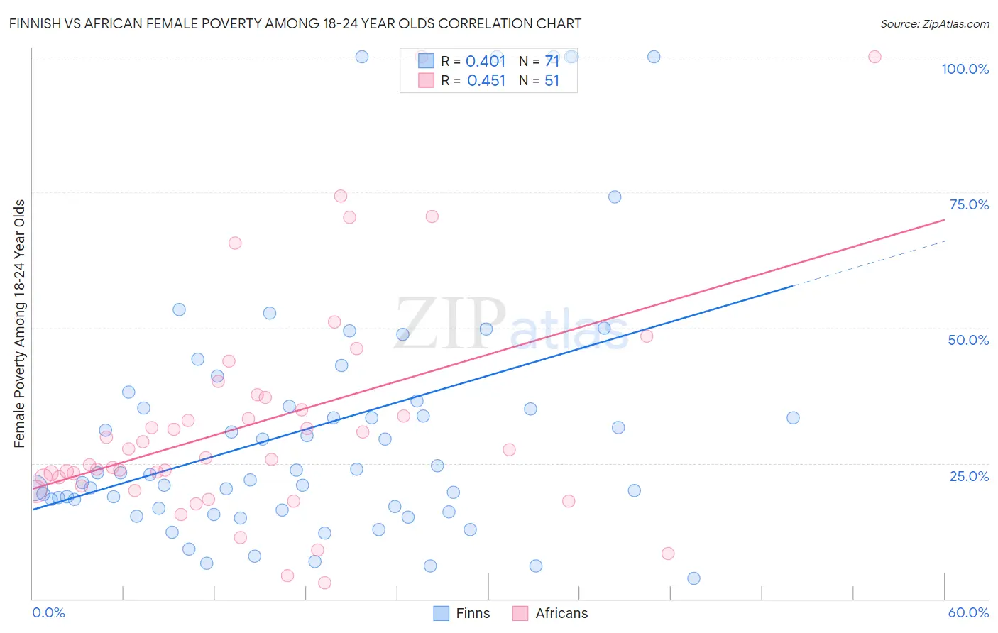 Finnish vs African Female Poverty Among 18-24 Year Olds