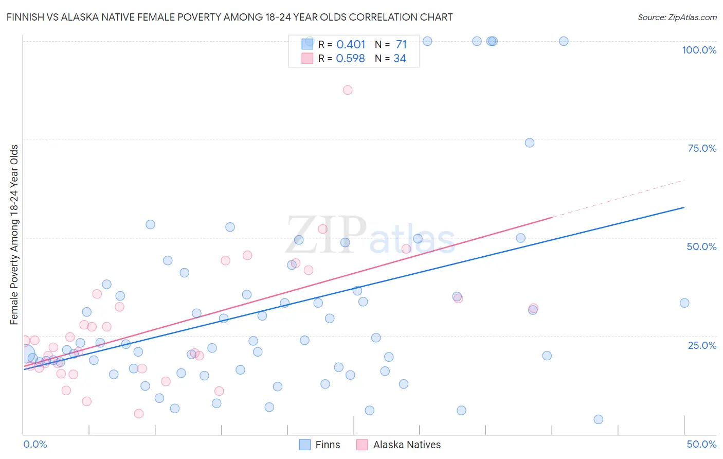 Finnish vs Alaska Native Female Poverty Among 18-24 Year Olds