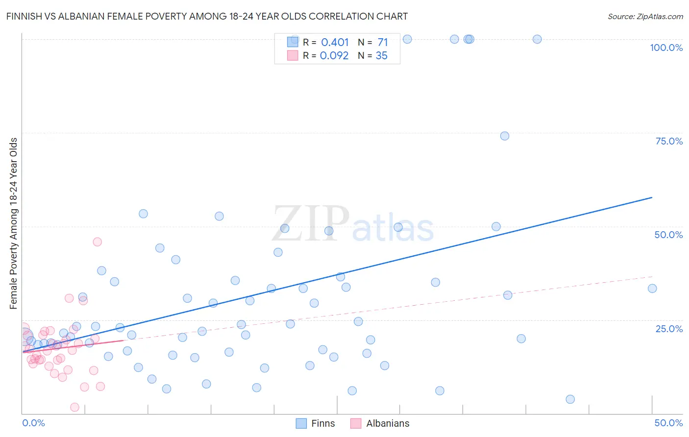 Finnish vs Albanian Female Poverty Among 18-24 Year Olds