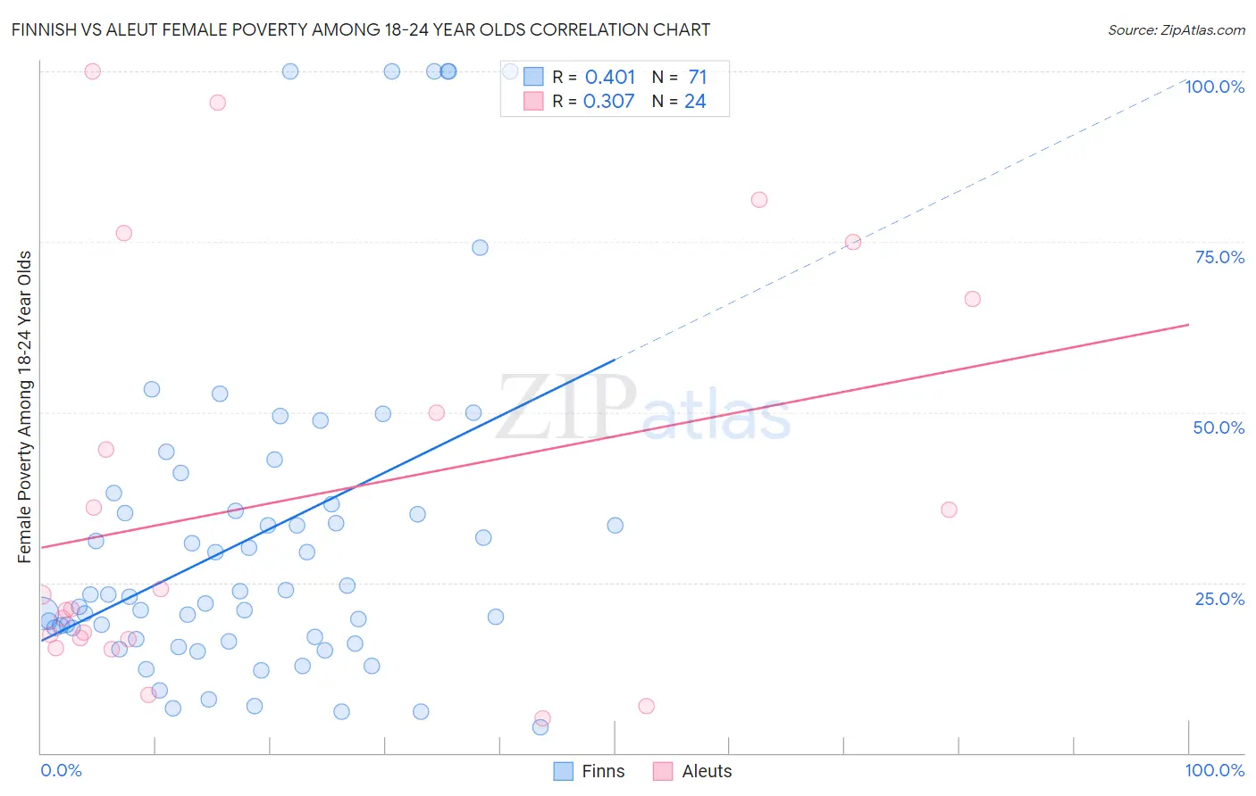 Finnish vs Aleut Female Poverty Among 18-24 Year Olds
