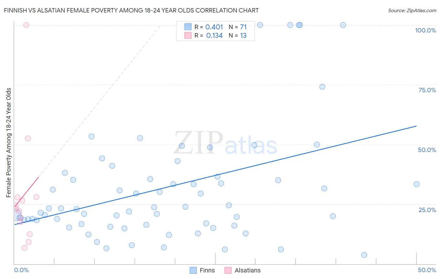 Finnish vs Alsatian Female Poverty Among 18-24 Year Olds