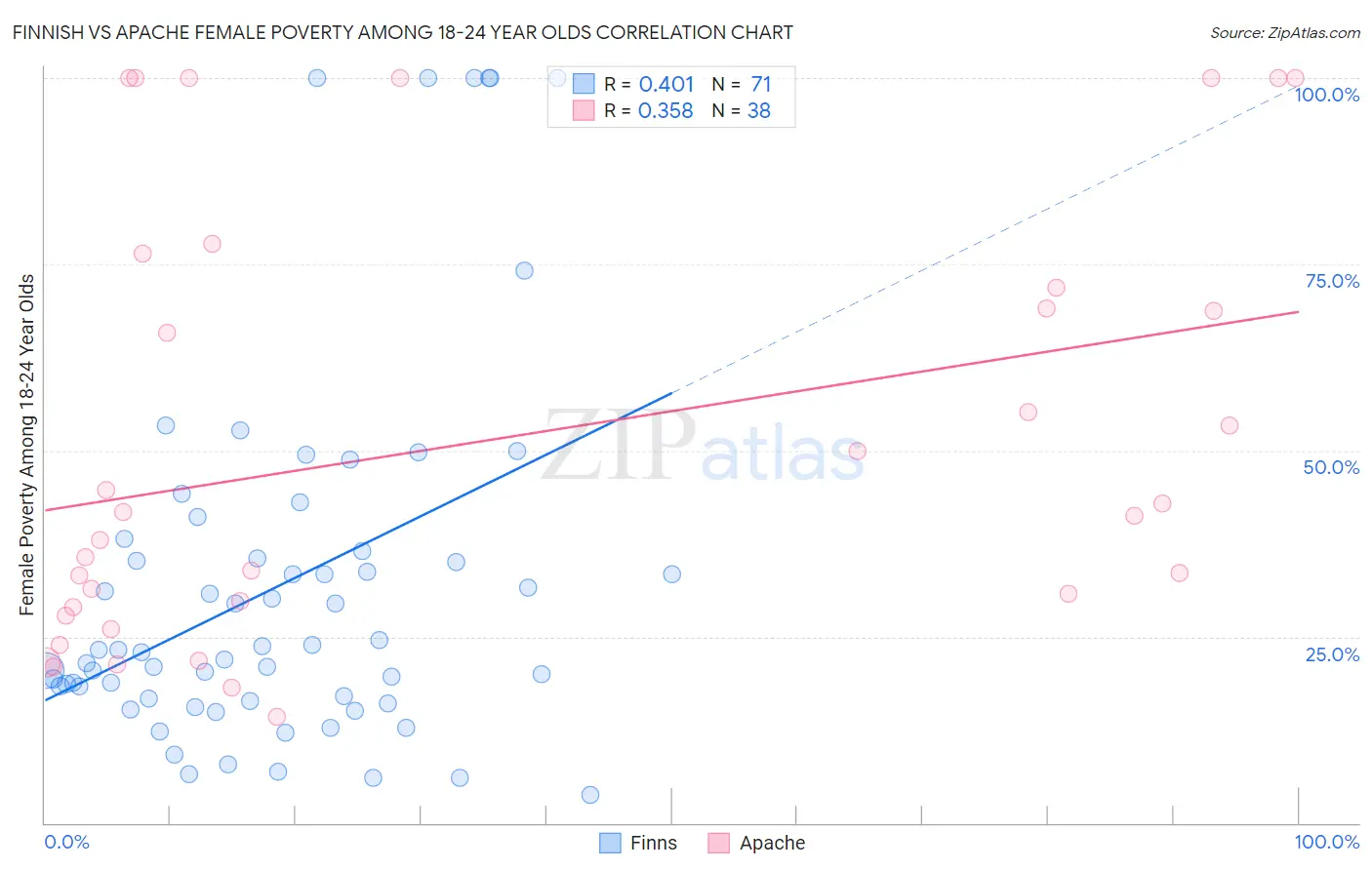 Finnish vs Apache Female Poverty Among 18-24 Year Olds