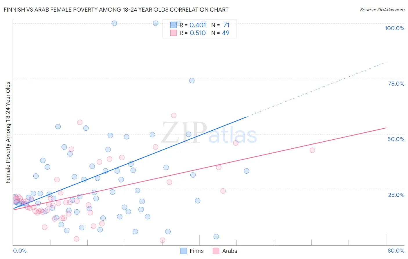 Finnish vs Arab Female Poverty Among 18-24 Year Olds