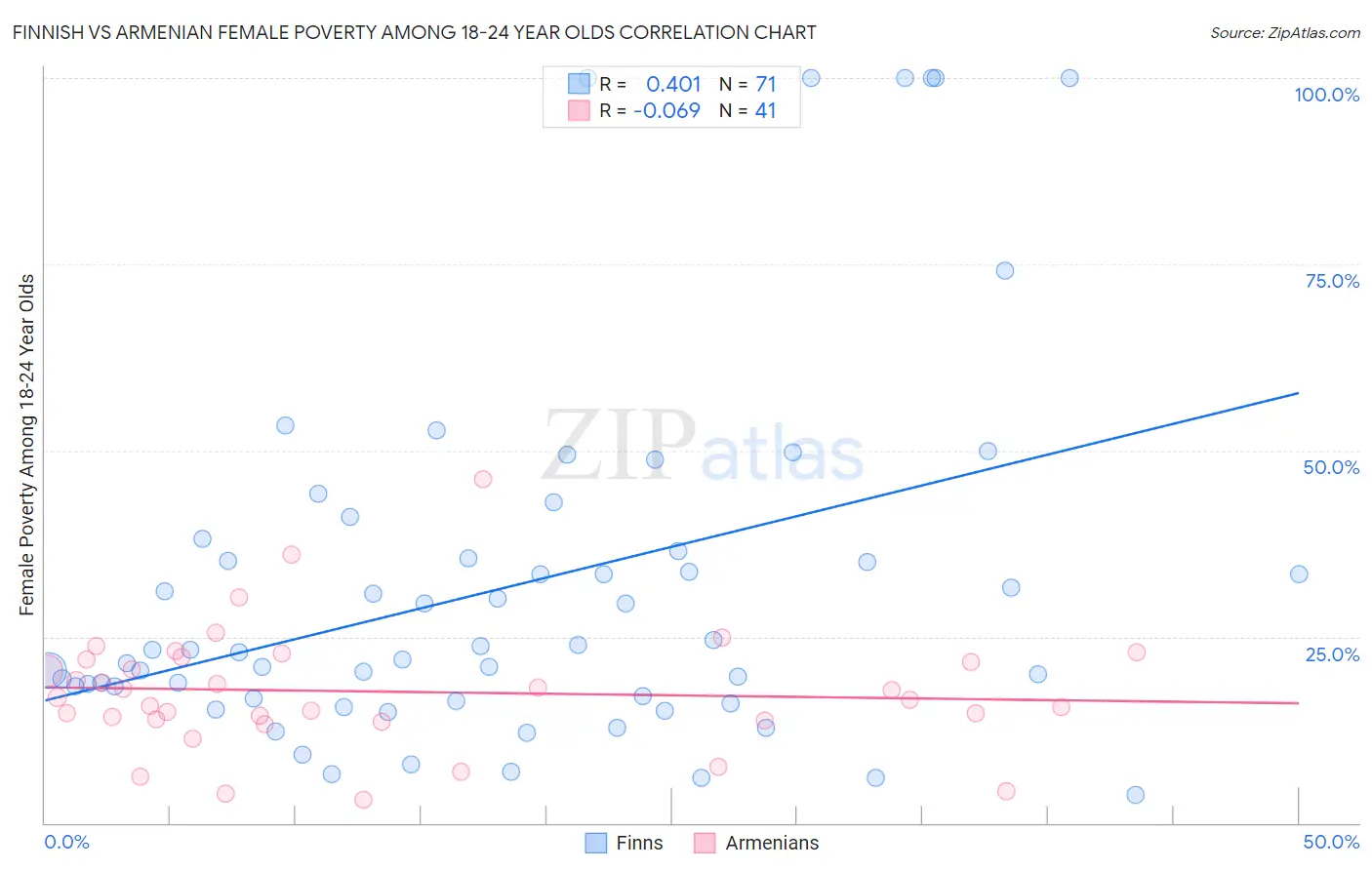Finnish vs Armenian Female Poverty Among 18-24 Year Olds