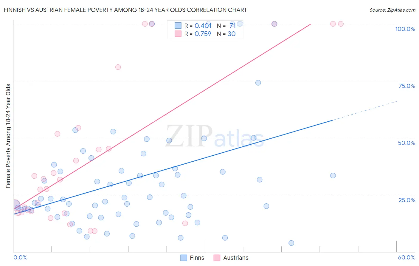 Finnish vs Austrian Female Poverty Among 18-24 Year Olds