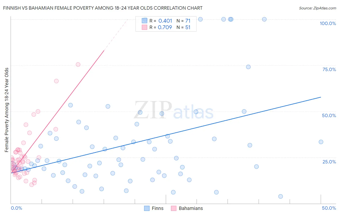 Finnish vs Bahamian Female Poverty Among 18-24 Year Olds