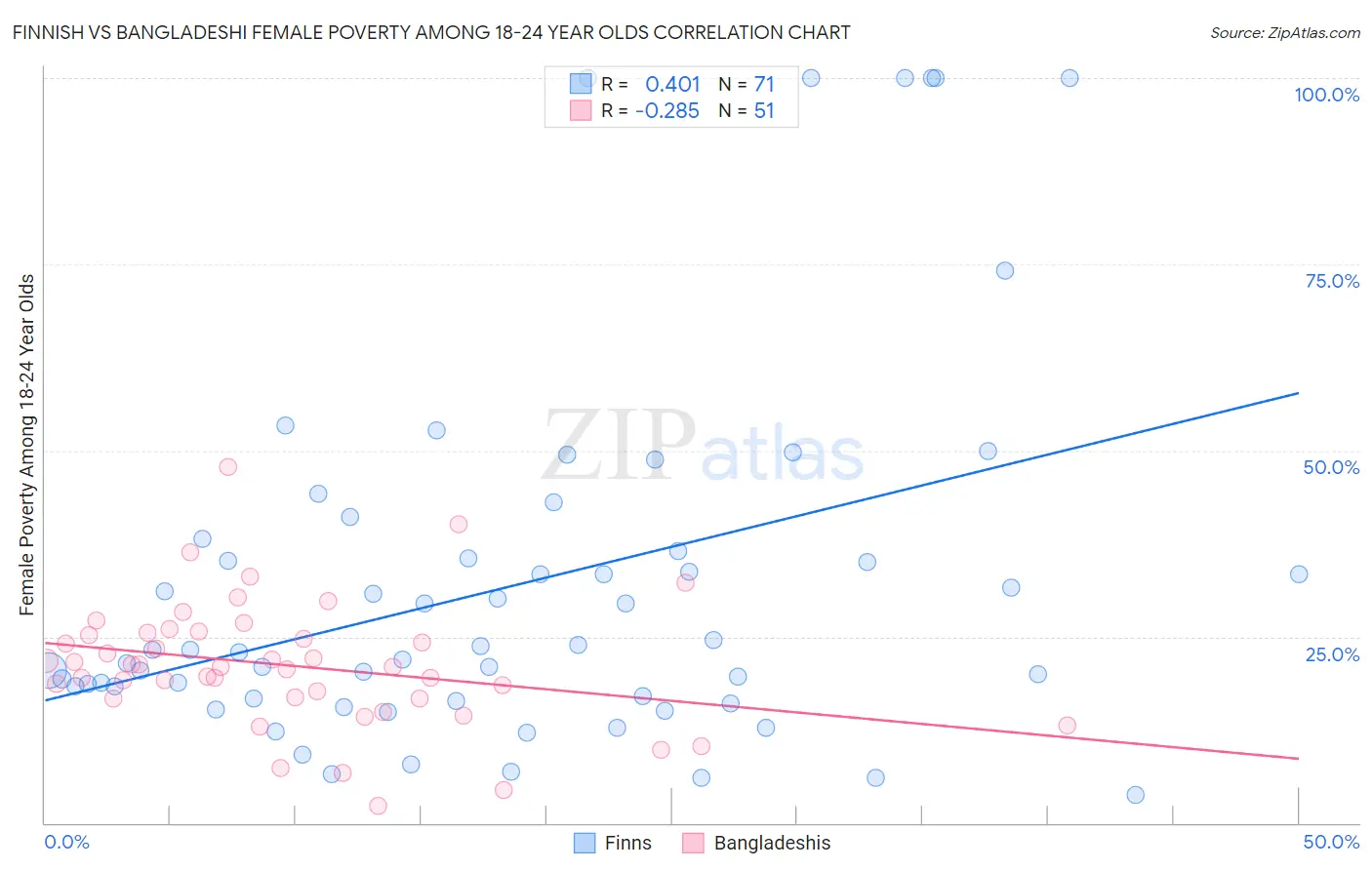 Finnish vs Bangladeshi Female Poverty Among 18-24 Year Olds