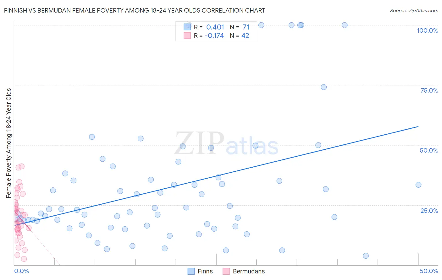 Finnish vs Bermudan Female Poverty Among 18-24 Year Olds