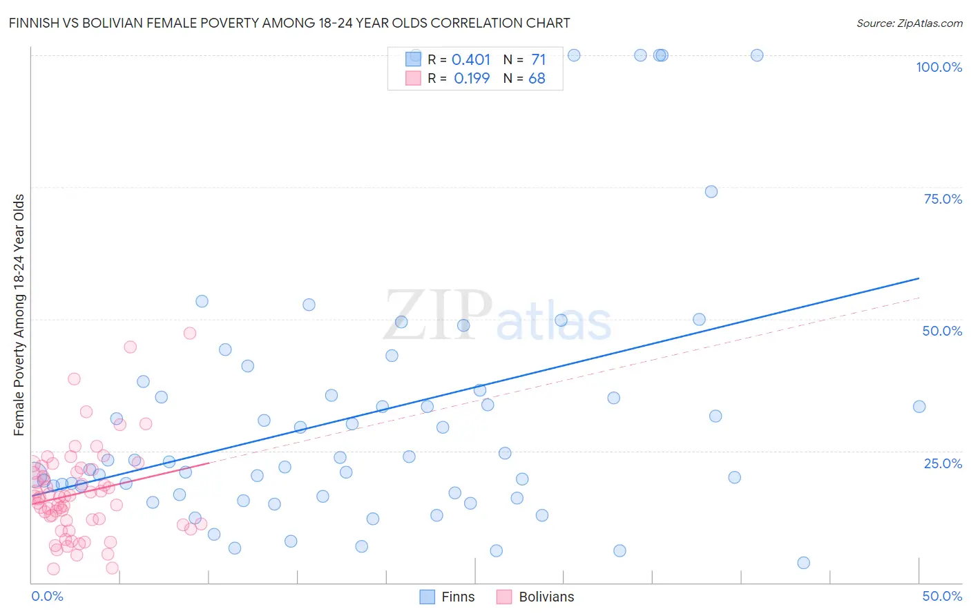 Finnish vs Bolivian Female Poverty Among 18-24 Year Olds