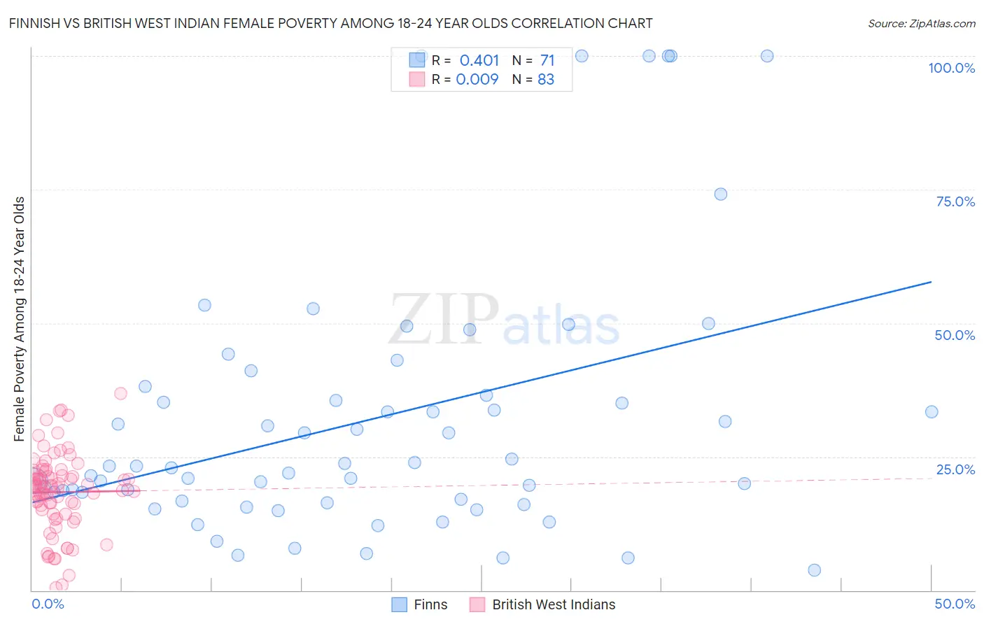 Finnish vs British West Indian Female Poverty Among 18-24 Year Olds