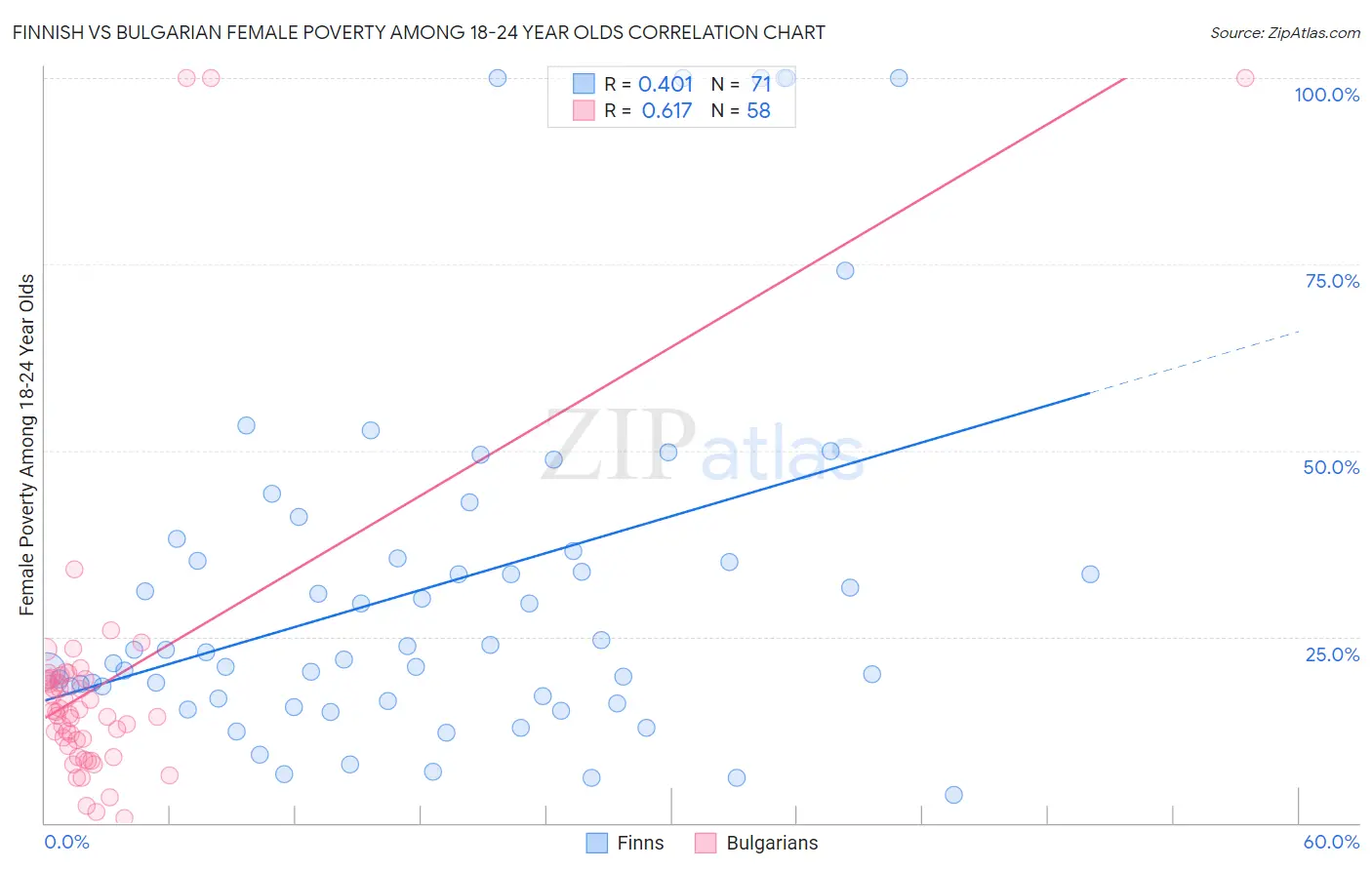 Finnish vs Bulgarian Female Poverty Among 18-24 Year Olds