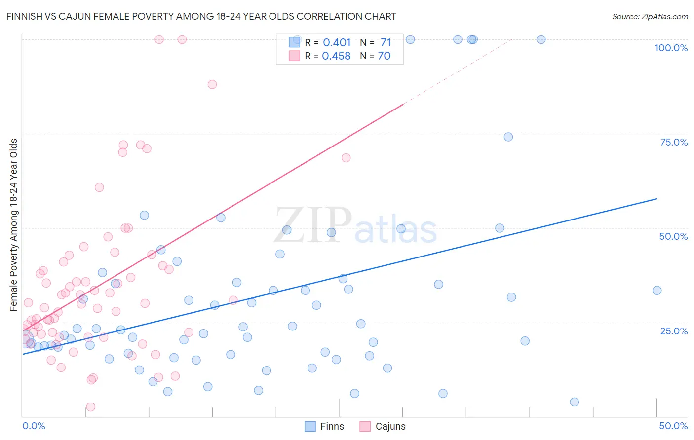 Finnish vs Cajun Female Poverty Among 18-24 Year Olds