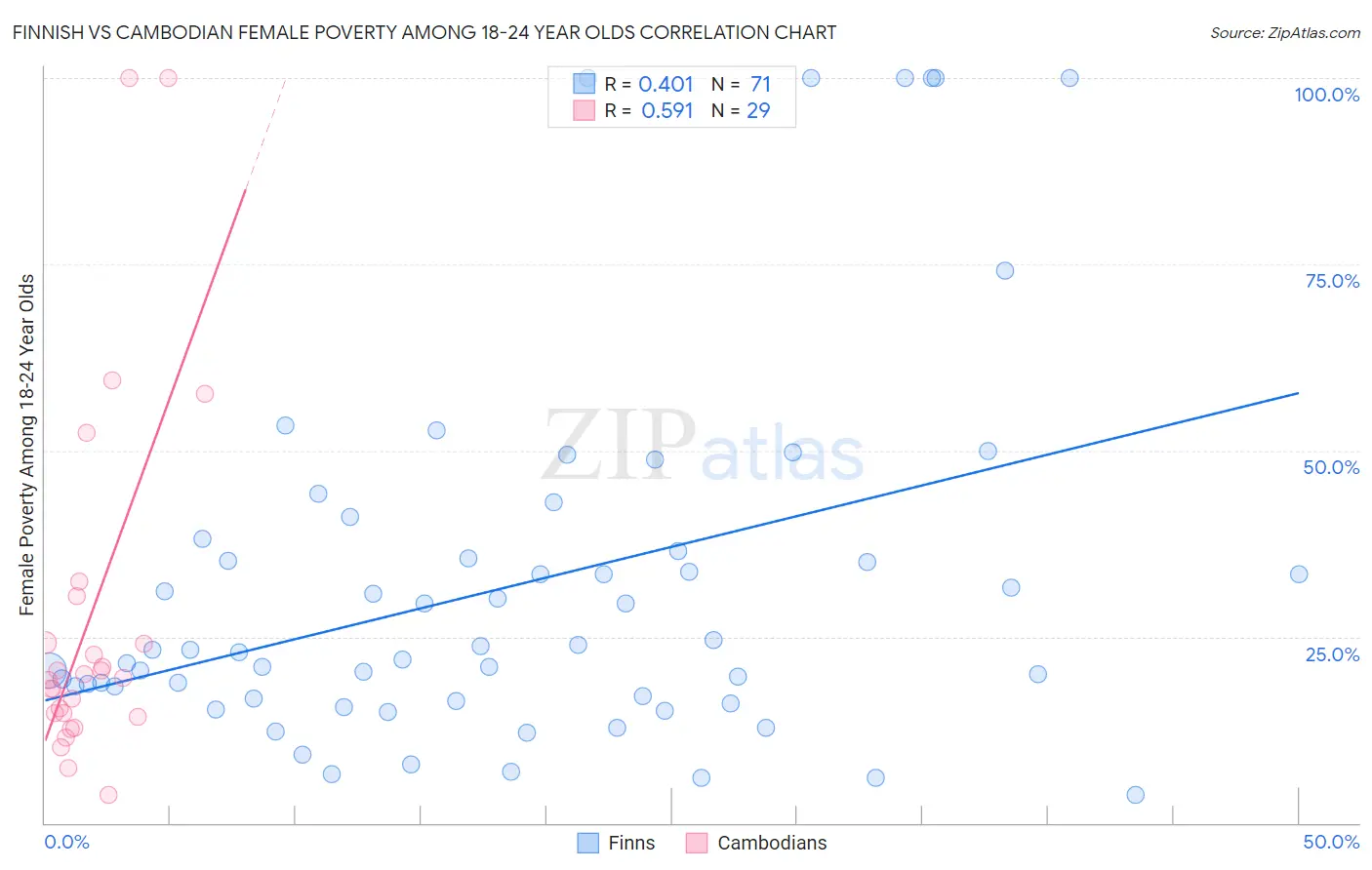 Finnish vs Cambodian Female Poverty Among 18-24 Year Olds