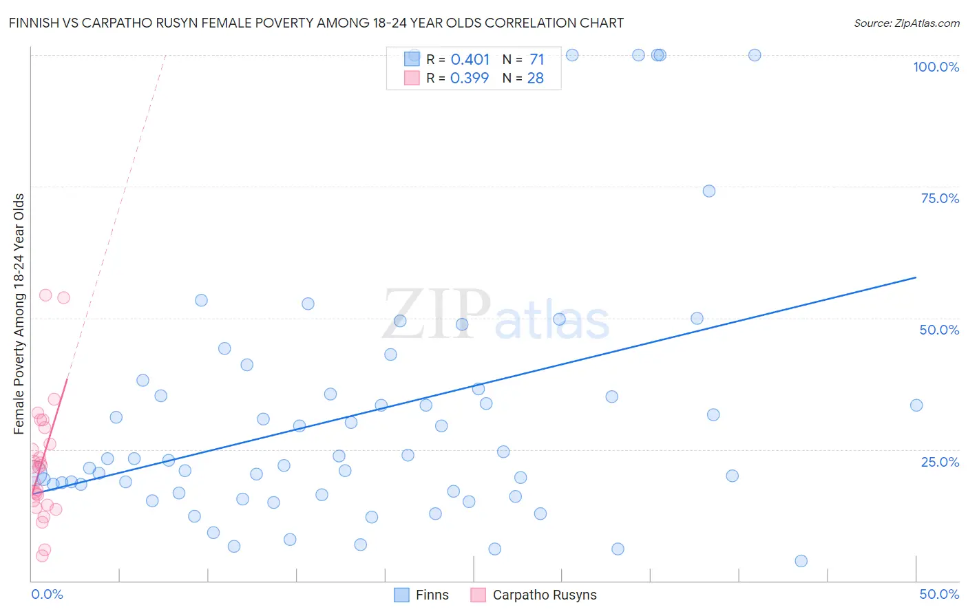 Finnish vs Carpatho Rusyn Female Poverty Among 18-24 Year Olds