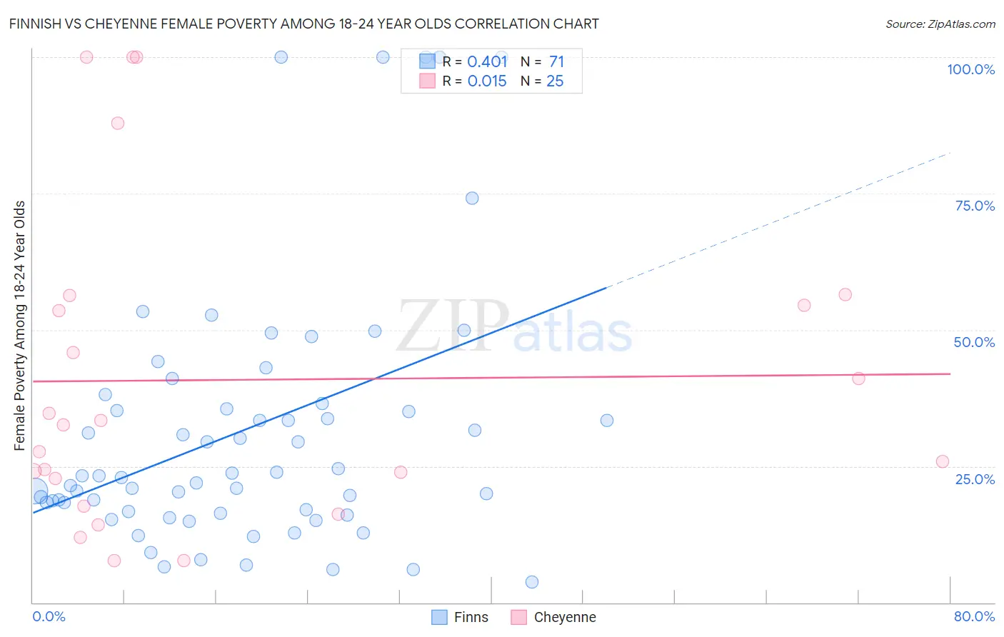 Finnish vs Cheyenne Female Poverty Among 18-24 Year Olds