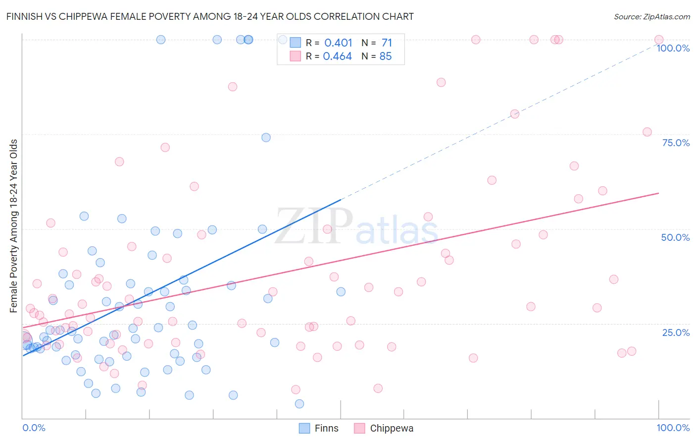 Finnish vs Chippewa Female Poverty Among 18-24 Year Olds