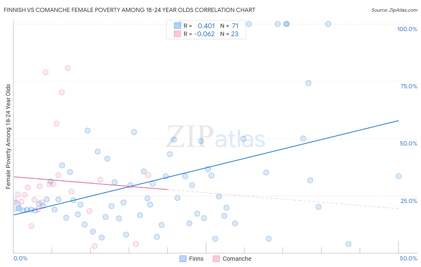 Finnish vs Comanche Female Poverty Among 18-24 Year Olds