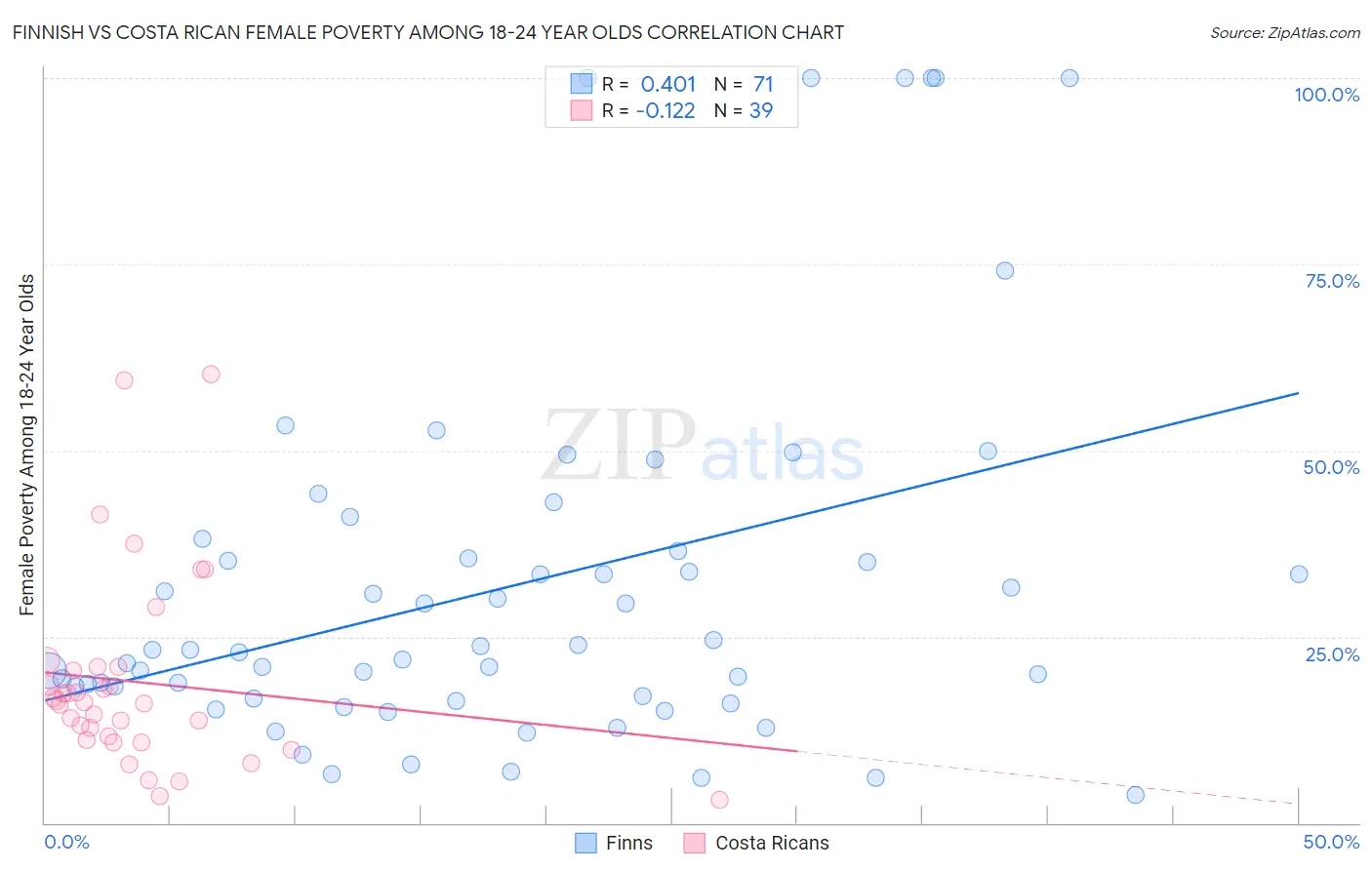 Finnish vs Costa Rican Female Poverty Among 18-24 Year Olds