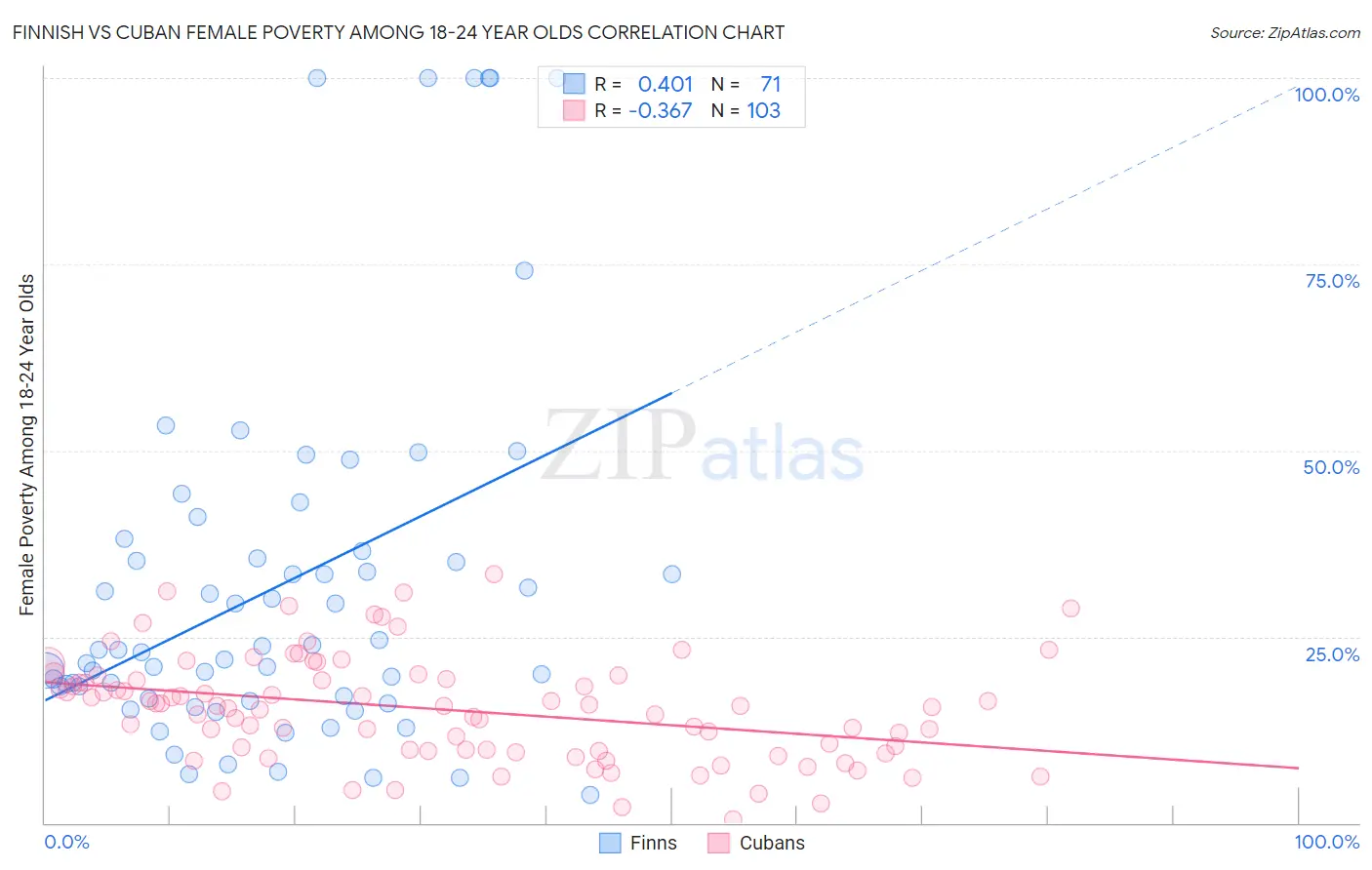 Finnish vs Cuban Female Poverty Among 18-24 Year Olds