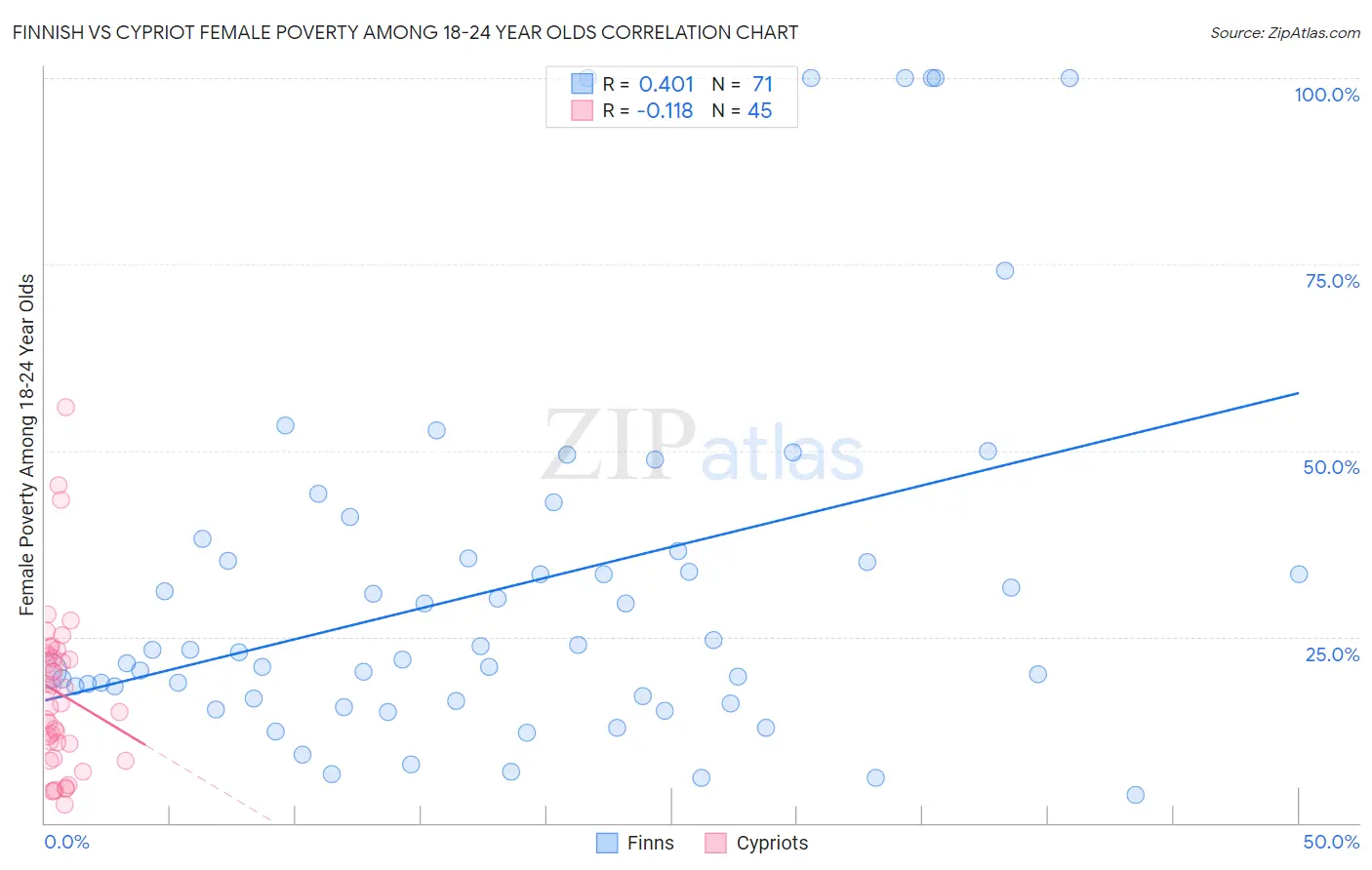 Finnish vs Cypriot Female Poverty Among 18-24 Year Olds