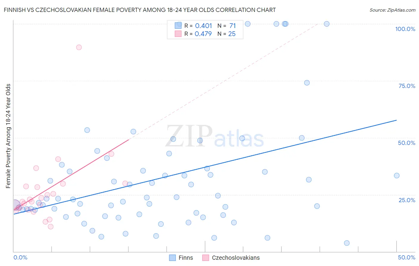 Finnish vs Czechoslovakian Female Poverty Among 18-24 Year Olds