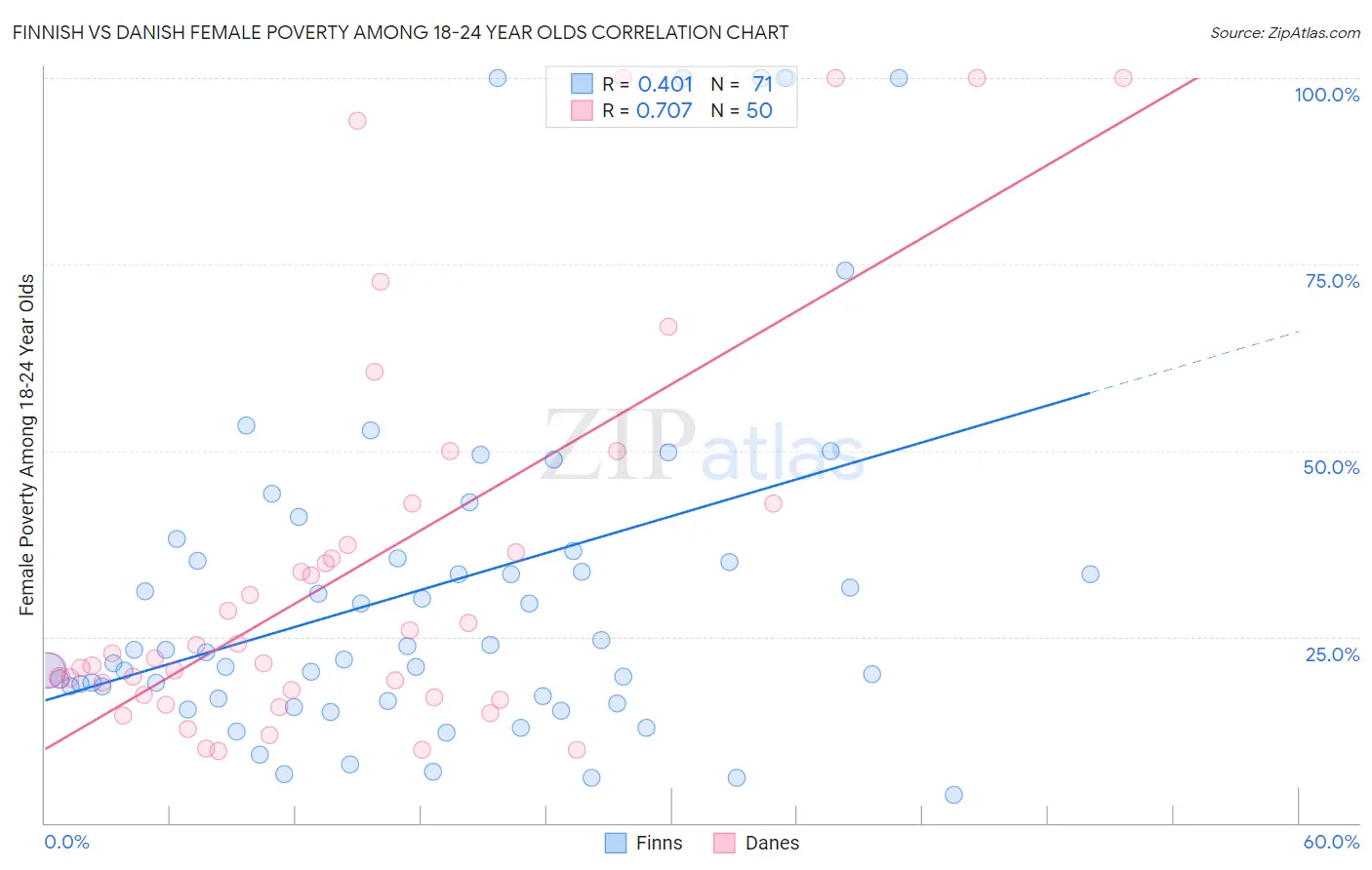 Finnish vs Danish Female Poverty Among 18-24 Year Olds