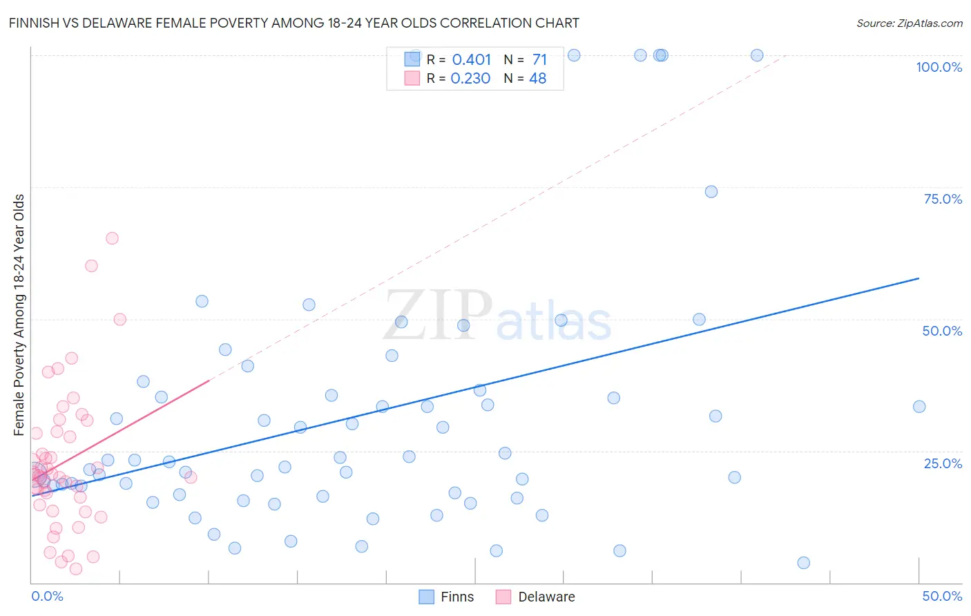 Finnish vs Delaware Female Poverty Among 18-24 Year Olds