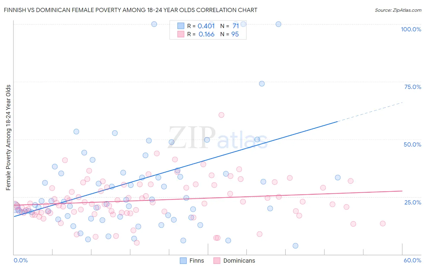 Finnish vs Dominican Female Poverty Among 18-24 Year Olds