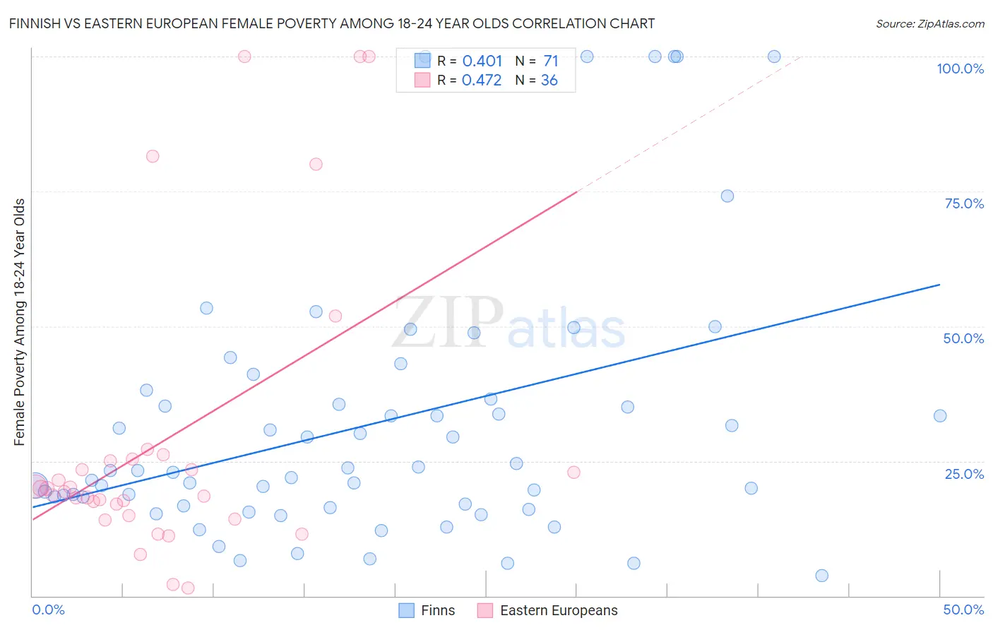 Finnish vs Eastern European Female Poverty Among 18-24 Year Olds