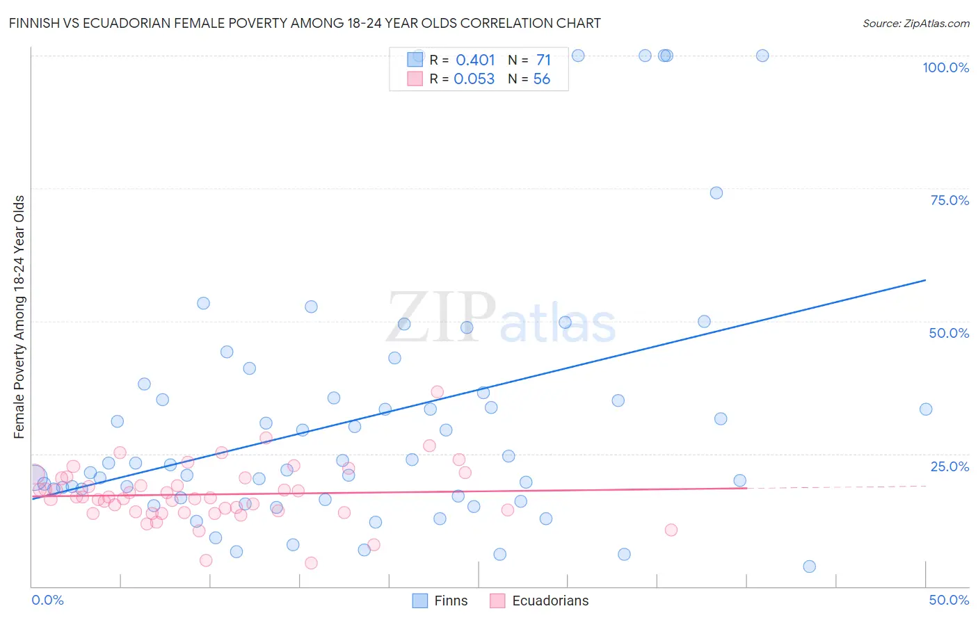 Finnish vs Ecuadorian Female Poverty Among 18-24 Year Olds