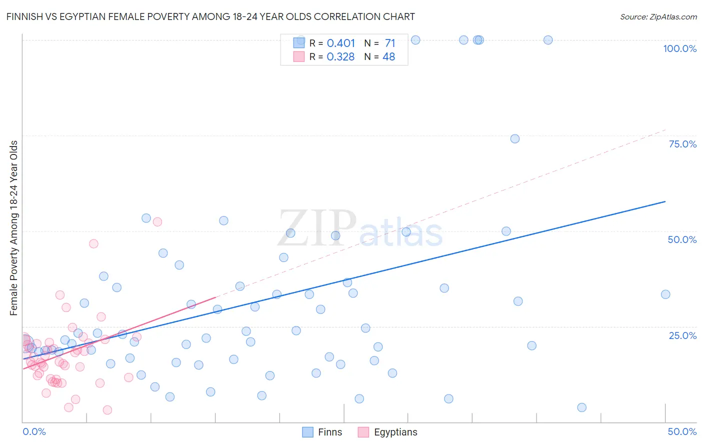 Finnish vs Egyptian Female Poverty Among 18-24 Year Olds