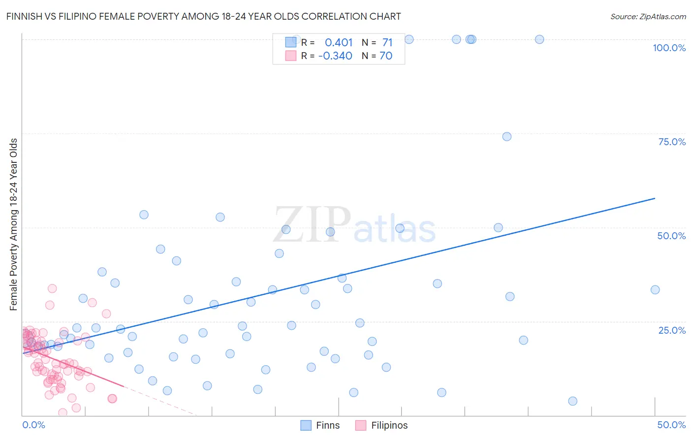 Finnish vs Filipino Female Poverty Among 18-24 Year Olds