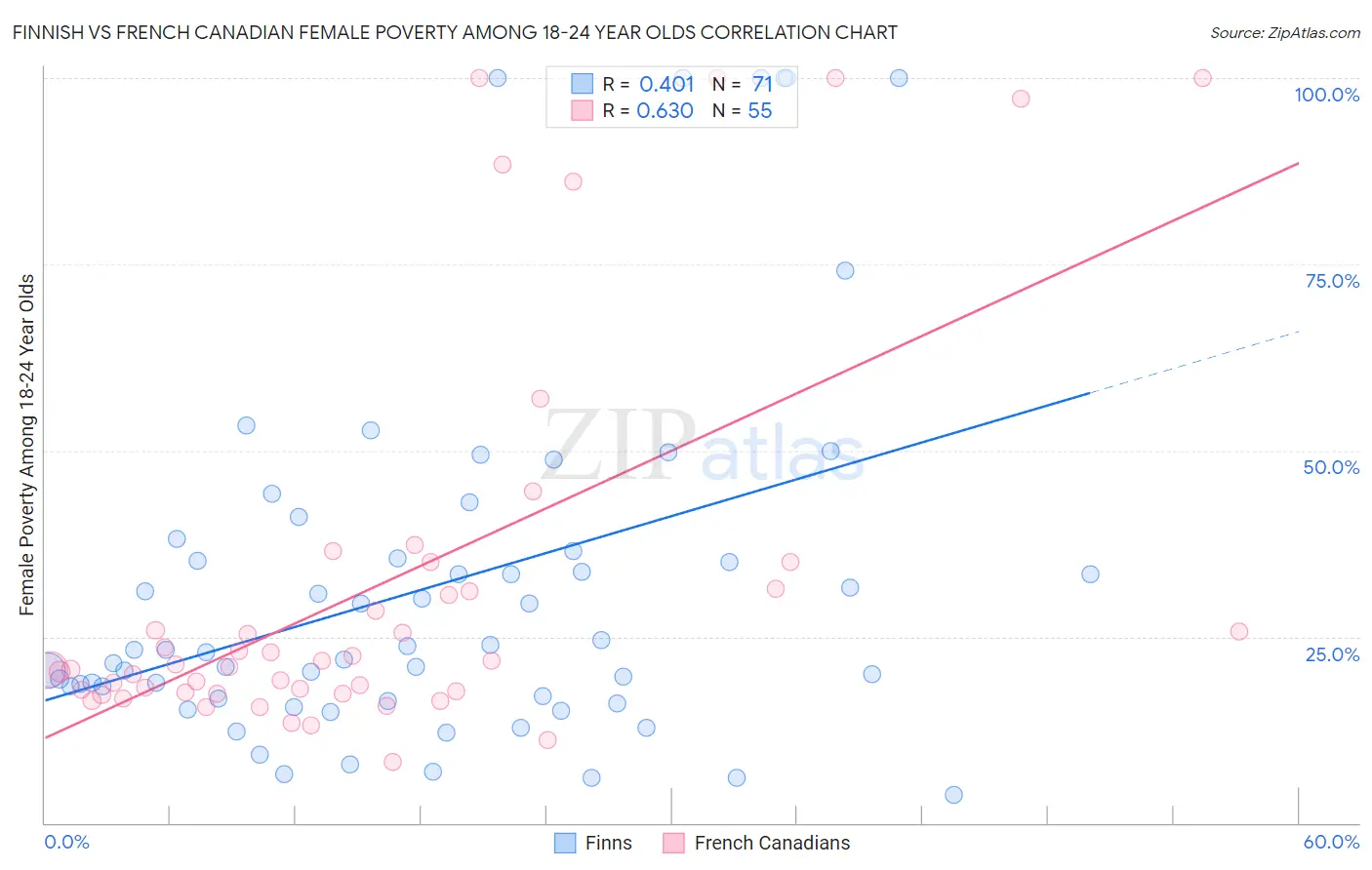 Finnish vs French Canadian Female Poverty Among 18-24 Year Olds