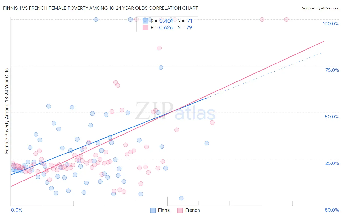 Finnish vs French Female Poverty Among 18-24 Year Olds