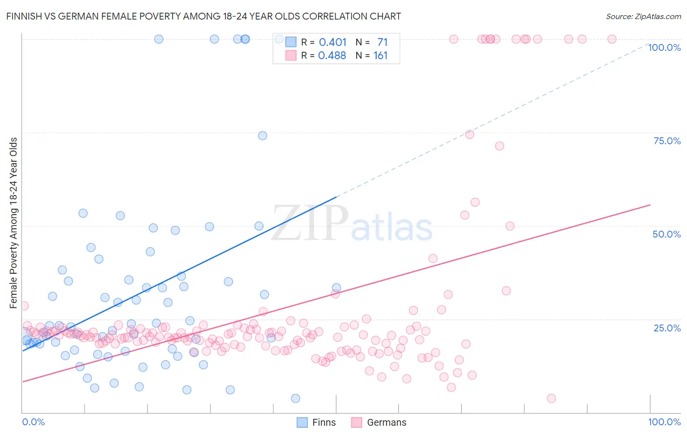Finnish vs German Female Poverty Among 18-24 Year Olds