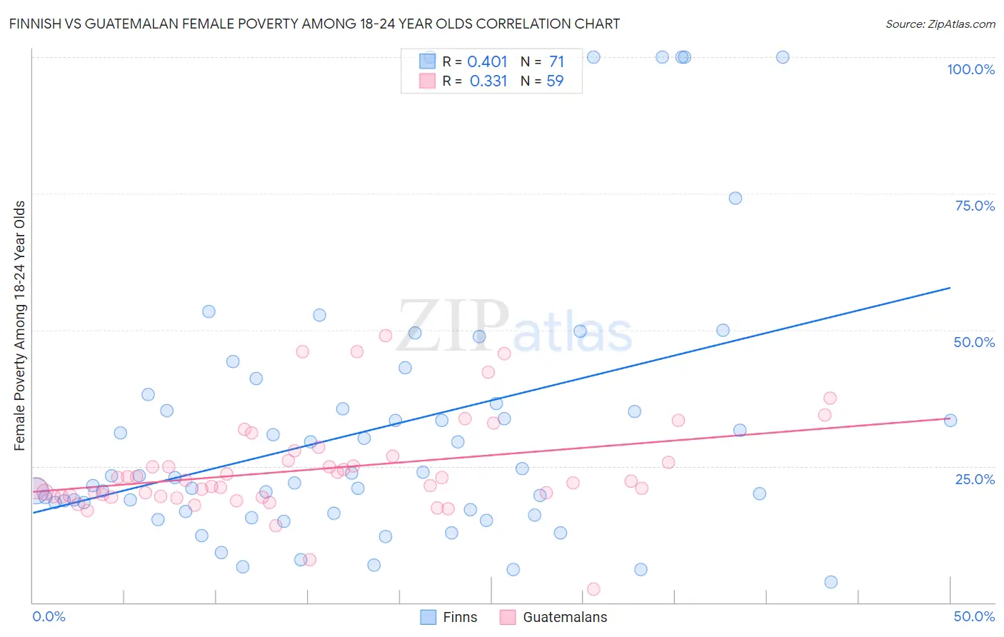 Finnish vs Guatemalan Female Poverty Among 18-24 Year Olds