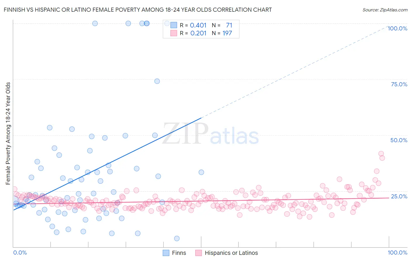 Finnish vs Hispanic or Latino Female Poverty Among 18-24 Year Olds