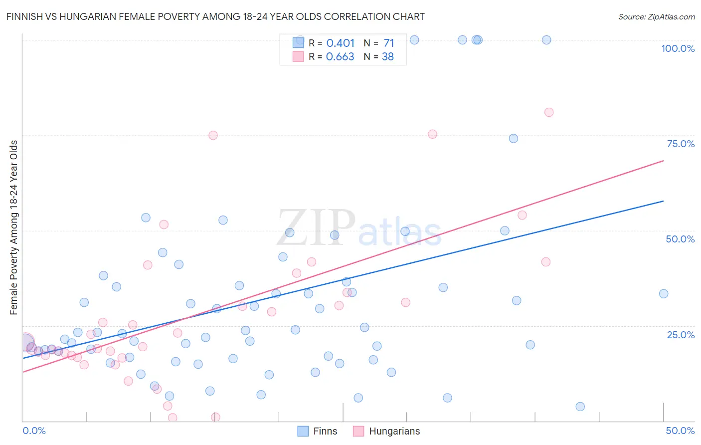 Finnish vs Hungarian Female Poverty Among 18-24 Year Olds