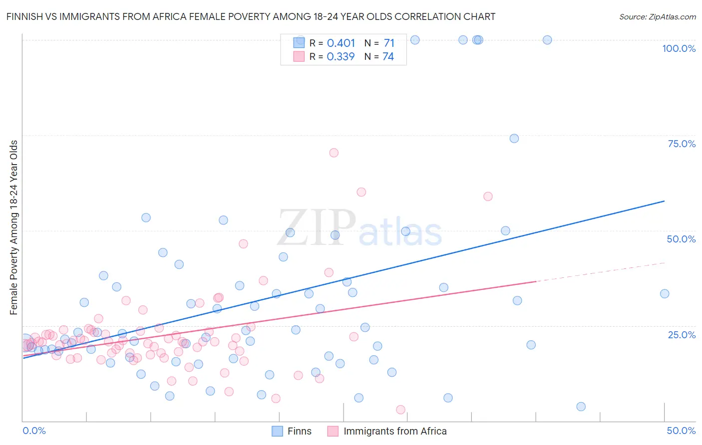 Finnish vs Immigrants from Africa Female Poverty Among 18-24 Year Olds