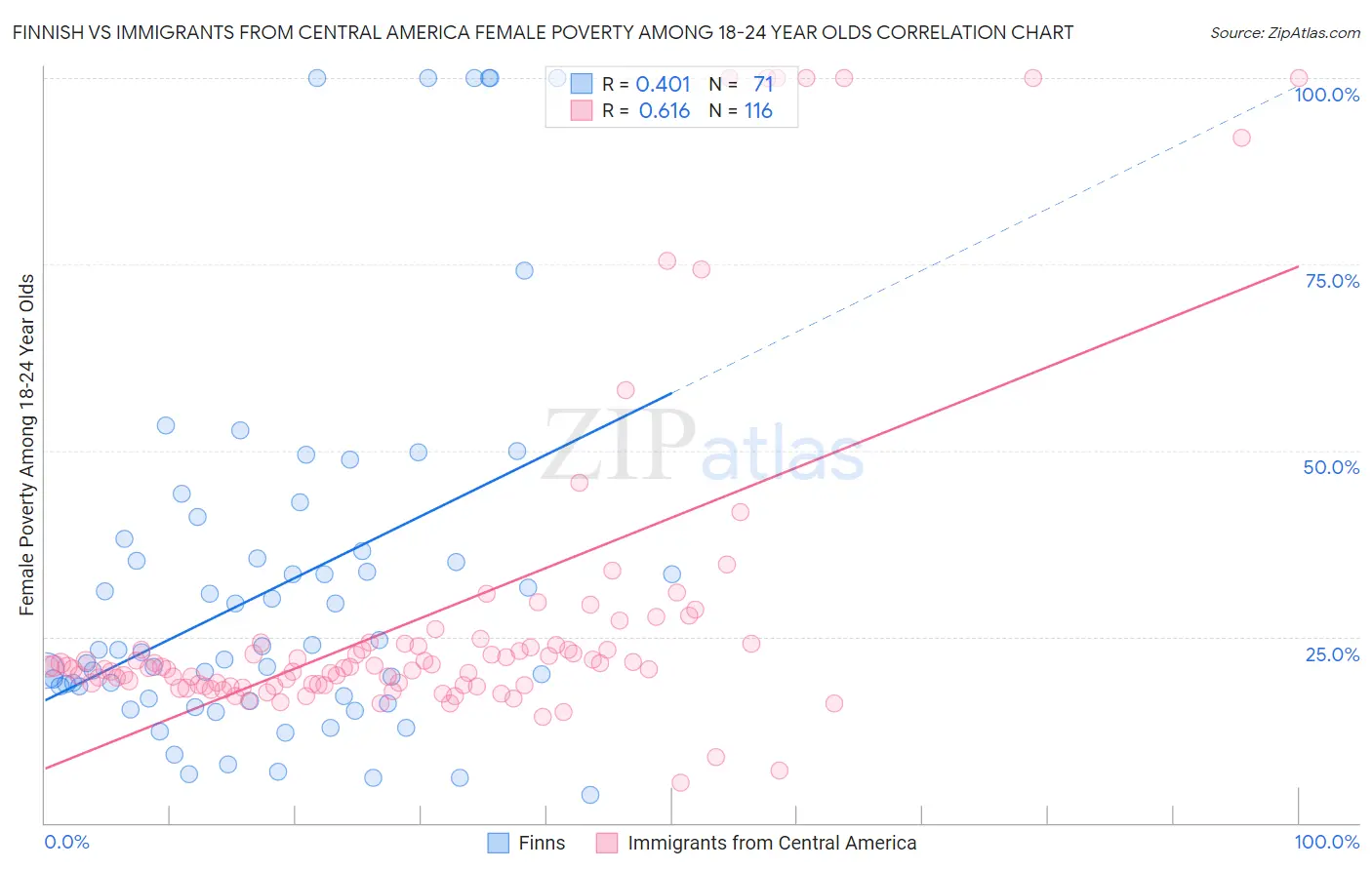 Finnish vs Immigrants from Central America Female Poverty Among 18-24 Year Olds