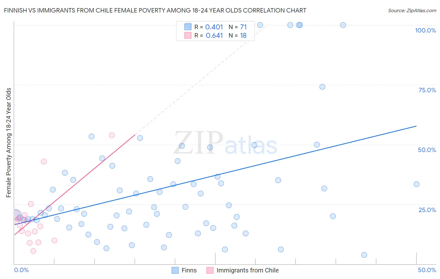 Finnish vs Immigrants from Chile Female Poverty Among 18-24 Year Olds