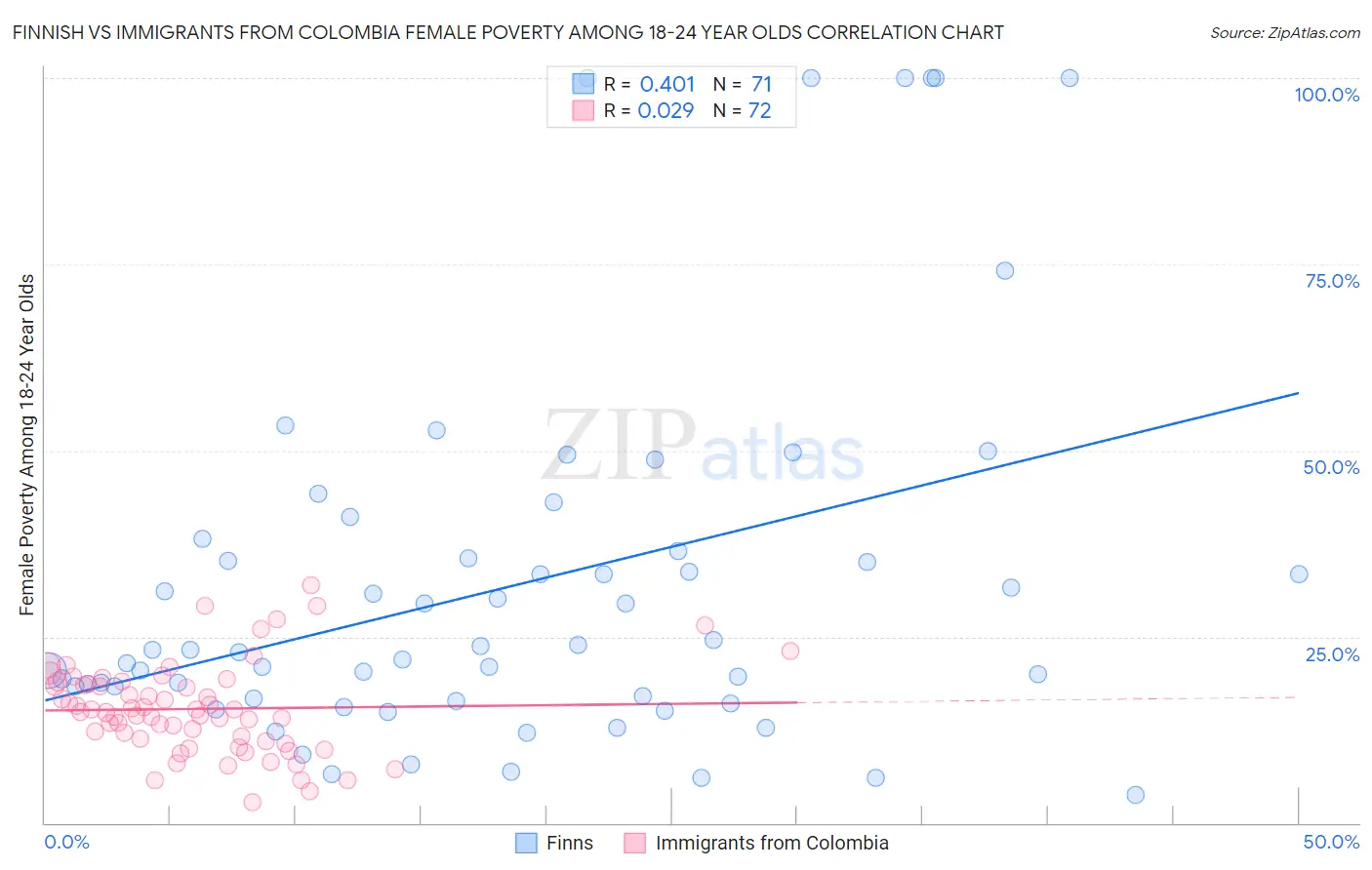 Finnish vs Immigrants from Colombia Female Poverty Among 18-24 Year Olds