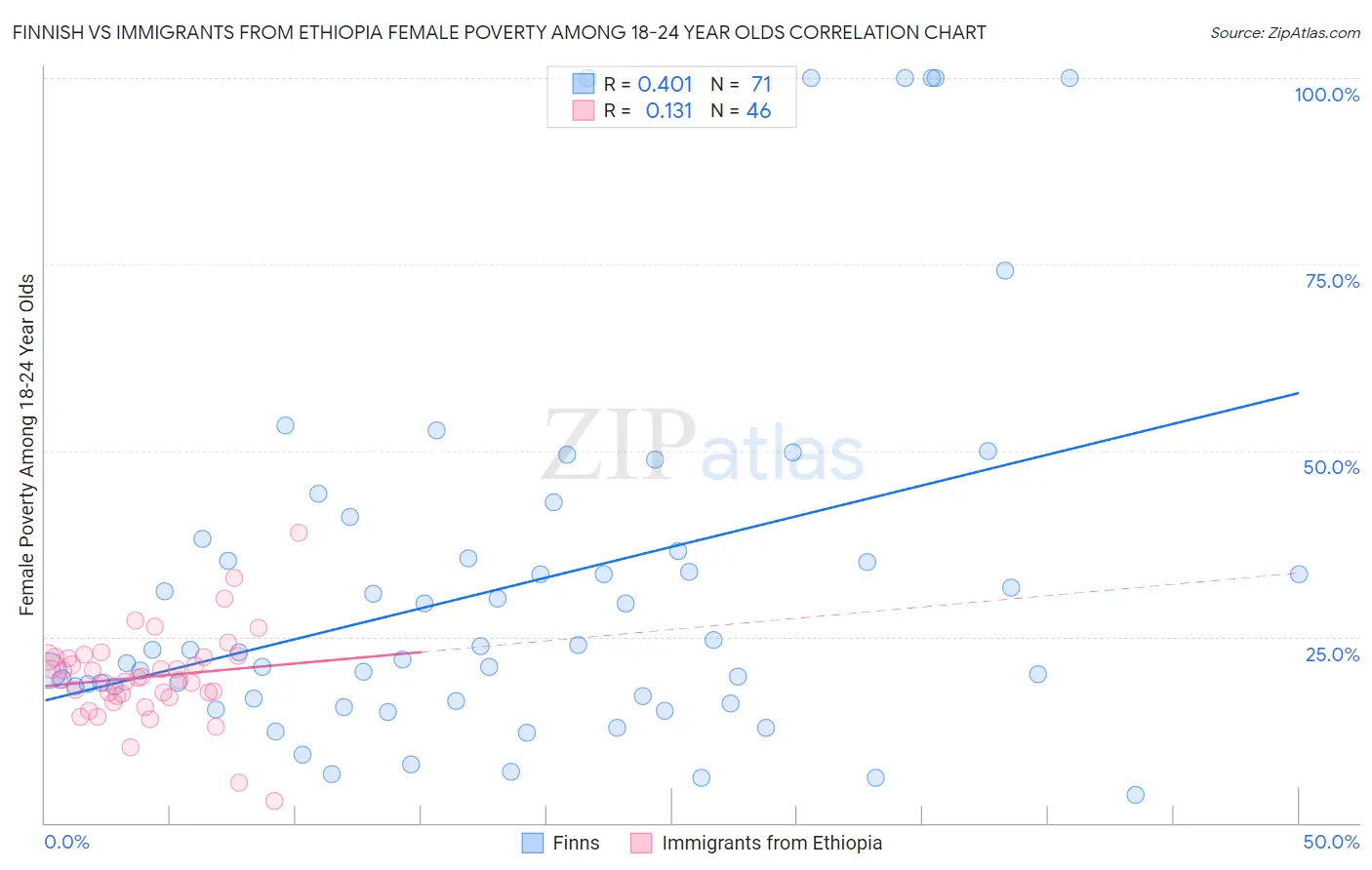 Finnish vs Immigrants from Ethiopia Female Poverty Among 18-24 Year Olds
