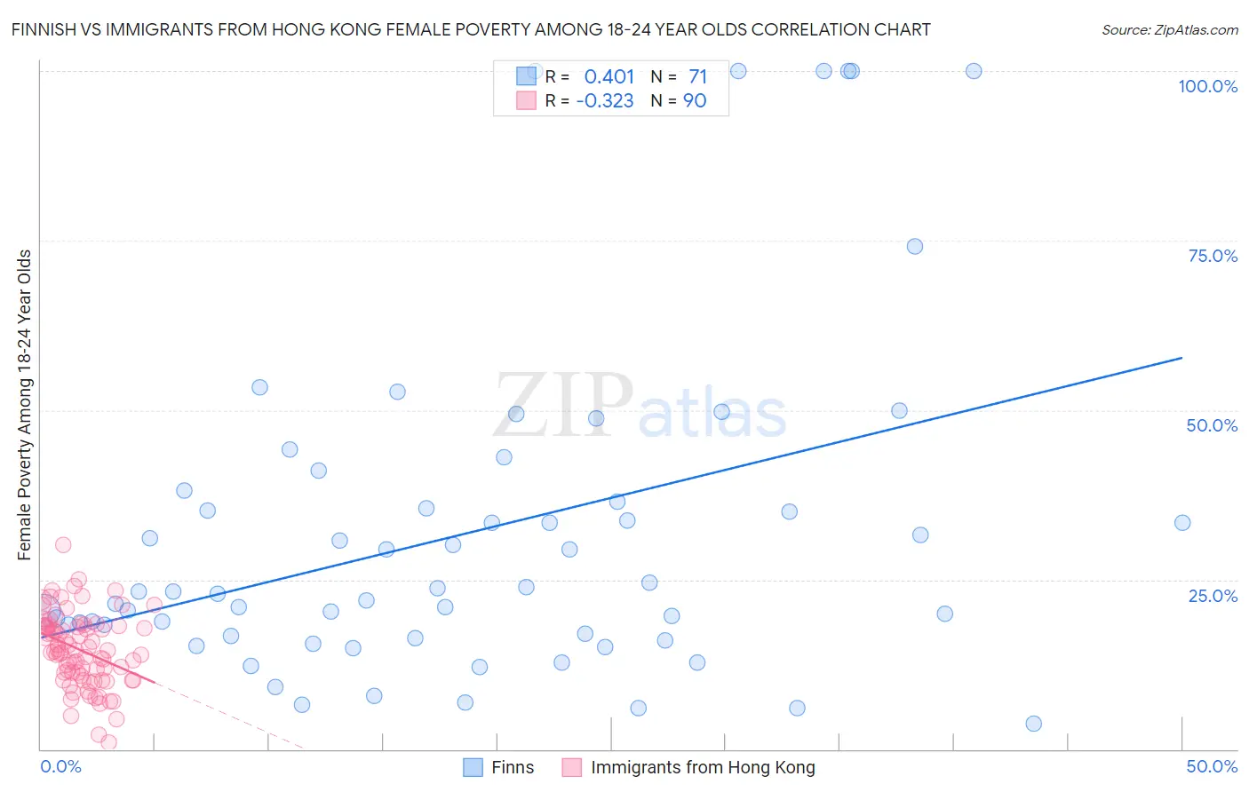 Finnish vs Immigrants from Hong Kong Female Poverty Among 18-24 Year Olds