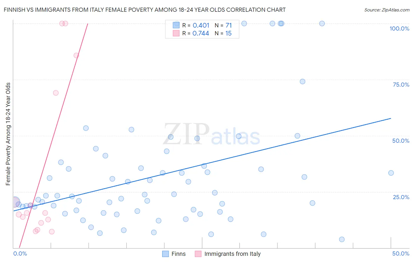 Finnish vs Immigrants from Italy Female Poverty Among 18-24 Year Olds