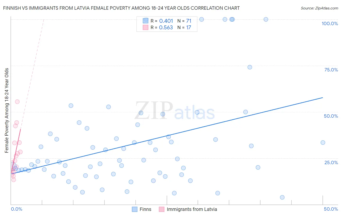 Finnish vs Immigrants from Latvia Female Poverty Among 18-24 Year Olds