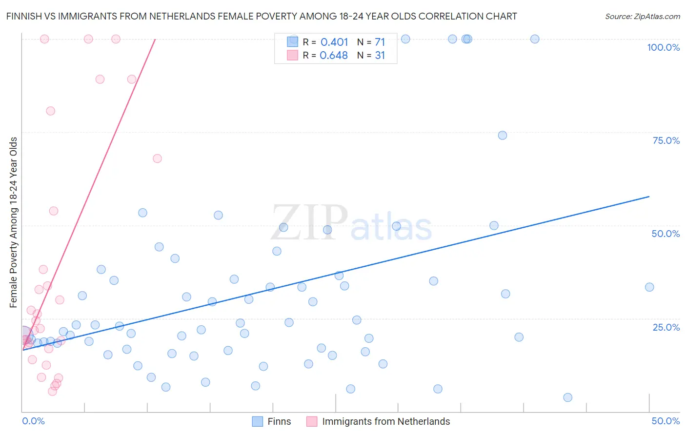 Finnish vs Immigrants from Netherlands Female Poverty Among 18-24 Year Olds