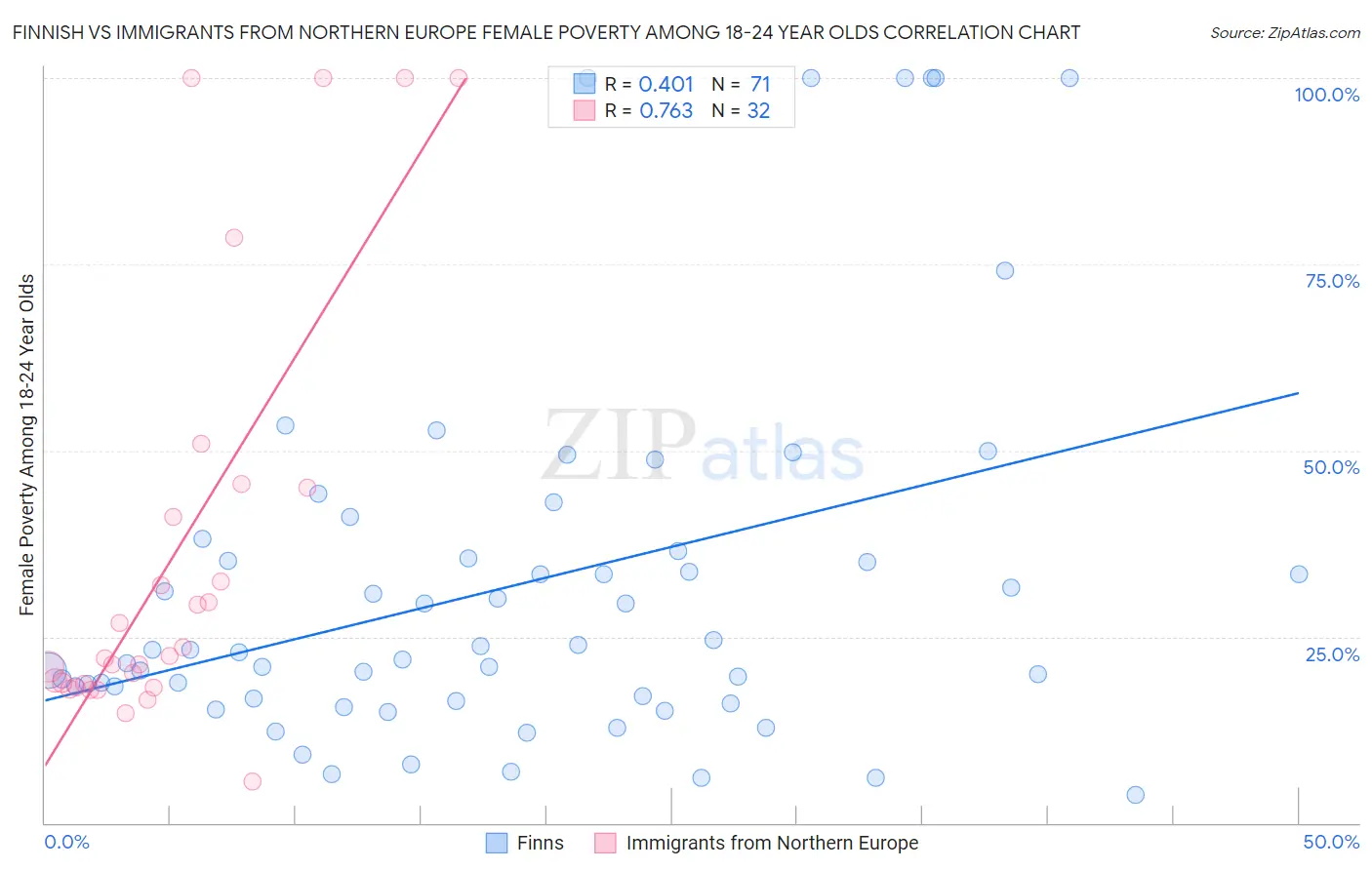 Finnish vs Immigrants from Northern Europe Female Poverty Among 18-24 Year Olds